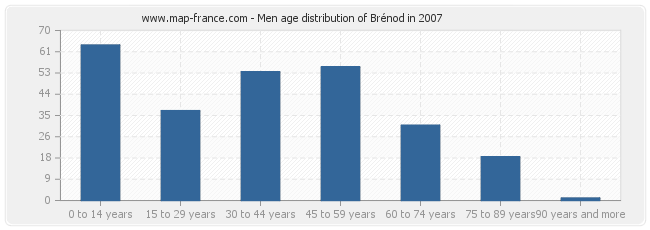 Men age distribution of Brénod in 2007