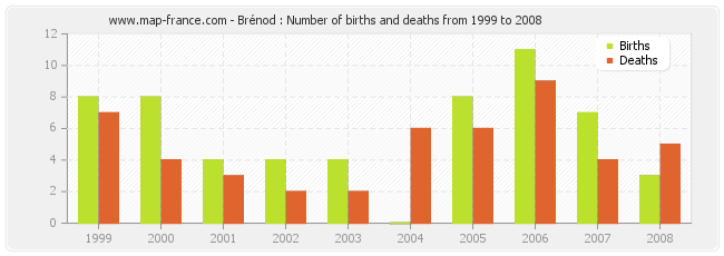 Brénod : Number of births and deaths from 1999 to 2008
