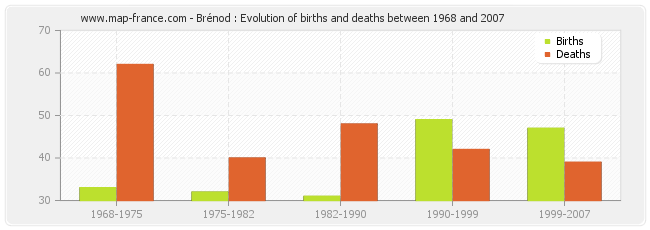 Brénod : Evolution of births and deaths between 1968 and 2007