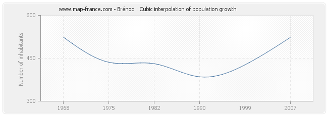 Brénod : Cubic interpolation of population growth
