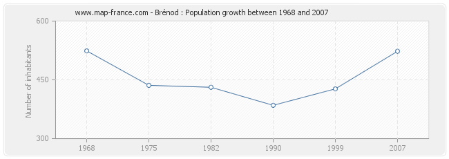 Population Brénod