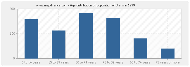 Age distribution of population of Brens in 1999