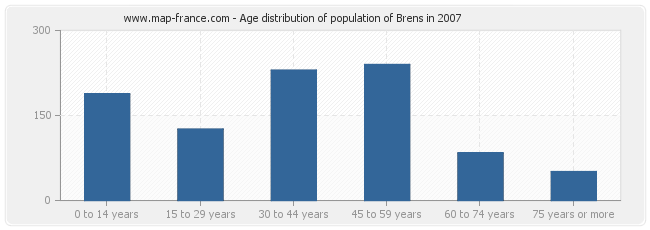 Age distribution of population of Brens in 2007