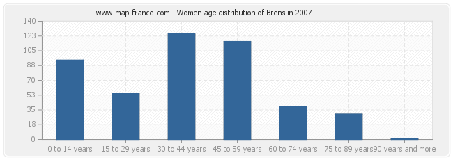 Women age distribution of Brens in 2007