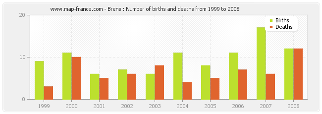 Brens : Number of births and deaths from 1999 to 2008