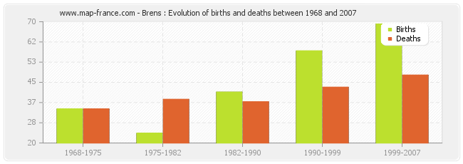 Brens : Evolution of births and deaths between 1968 and 2007