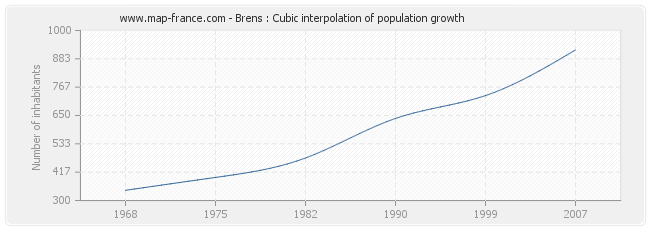 Brens : Cubic interpolation of population growth