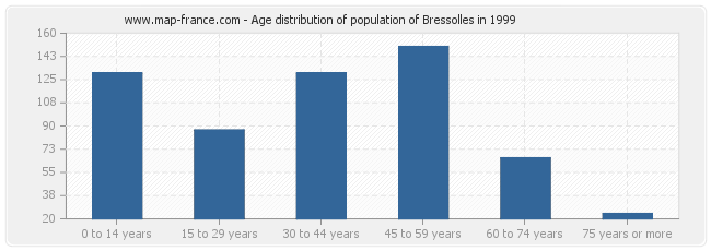 Age distribution of population of Bressolles in 1999