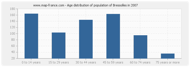 Age distribution of population of Bressolles in 2007