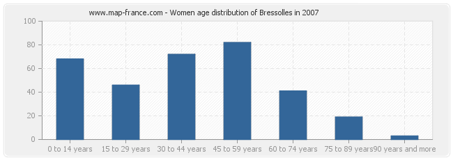 Women age distribution of Bressolles in 2007