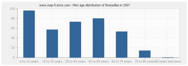 Men age distribution of Bressolles in 2007