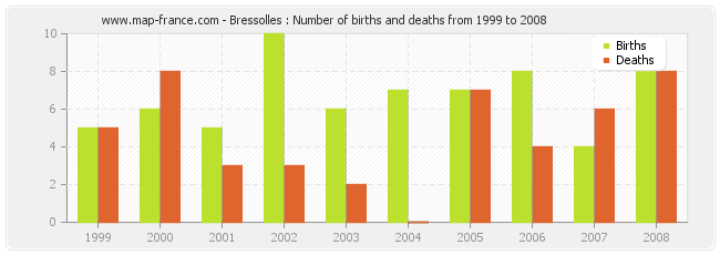 Bressolles : Number of births and deaths from 1999 to 2008