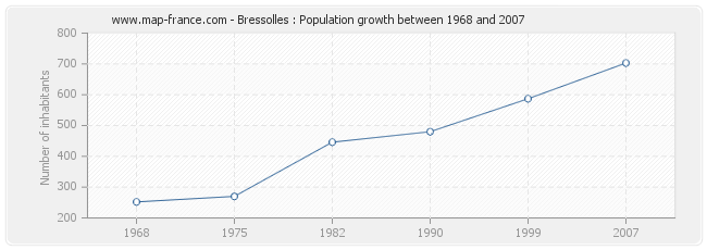 Population Bressolles