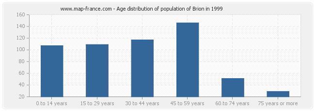 Age distribution of population of Brion in 1999