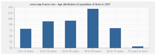 Age distribution of population of Brion in 2007