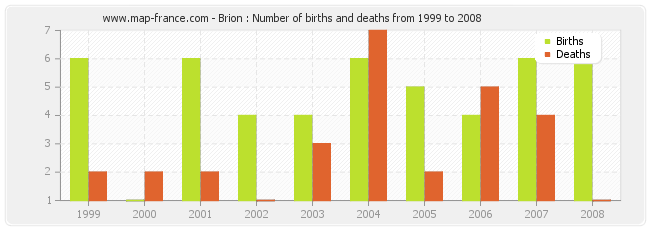 Brion : Number of births and deaths from 1999 to 2008