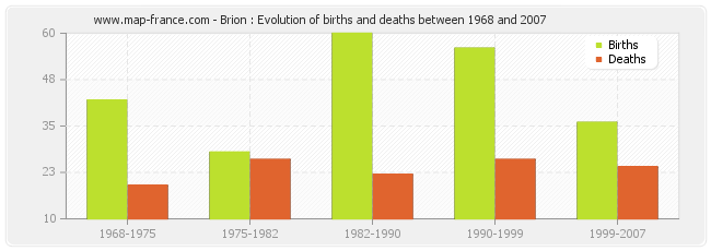Brion : Evolution of births and deaths between 1968 and 2007