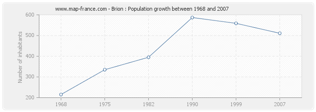 Population Brion