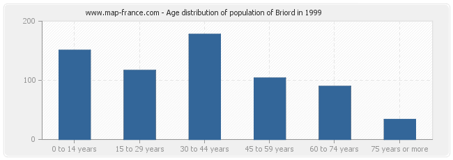 Age distribution of population of Briord in 1999