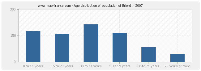 Age distribution of population of Briord in 2007