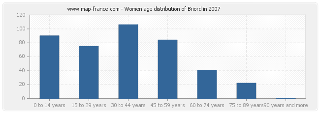 Women age distribution of Briord in 2007