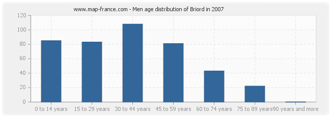 Men age distribution of Briord in 2007