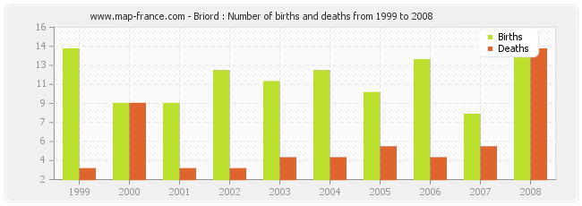 Briord : Number of births and deaths from 1999 to 2008