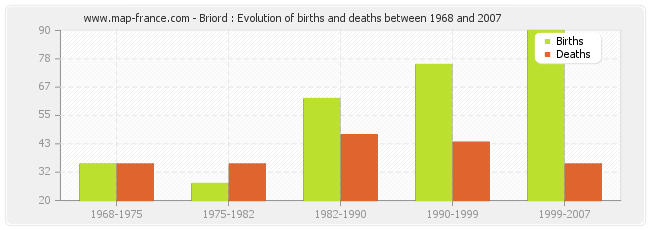 Briord : Evolution of births and deaths between 1968 and 2007