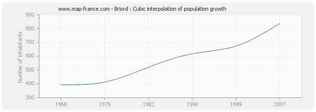 Briord : Cubic interpolation of population growth