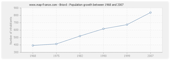 Population Briord