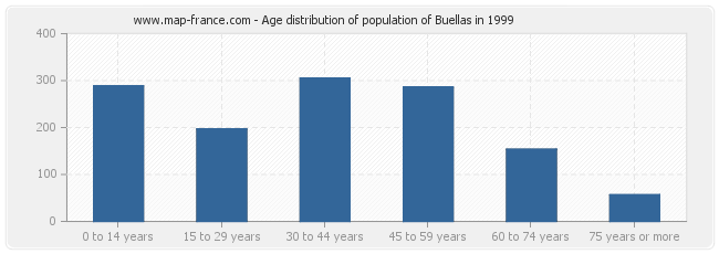 Age distribution of population of Buellas in 1999