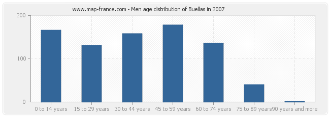 Men age distribution of Buellas in 2007