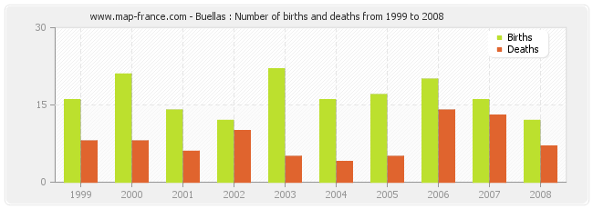 Buellas : Number of births and deaths from 1999 to 2008
