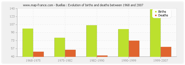Buellas : Evolution of births and deaths between 1968 and 2007