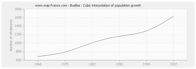 Buellas : Cubic interpolation of population growth