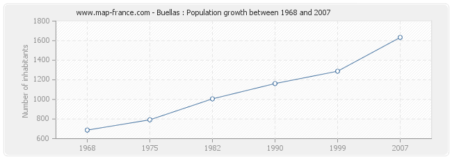 Population Buellas