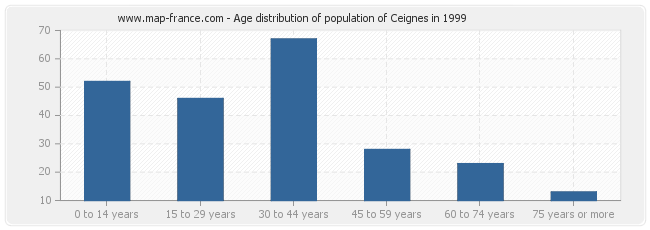 Age distribution of population of Ceignes in 1999