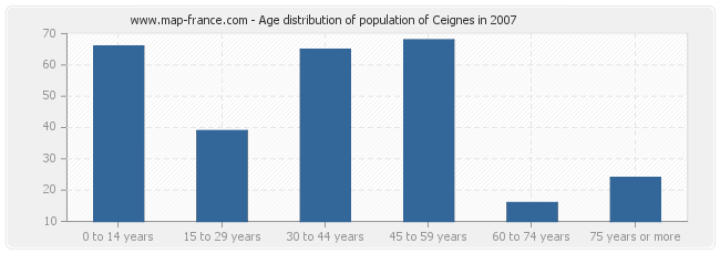 Age distribution of population of Ceignes in 2007