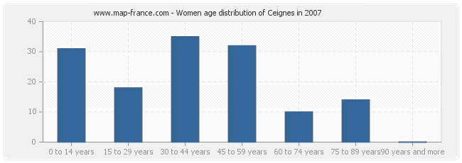 Women age distribution of Ceignes in 2007
