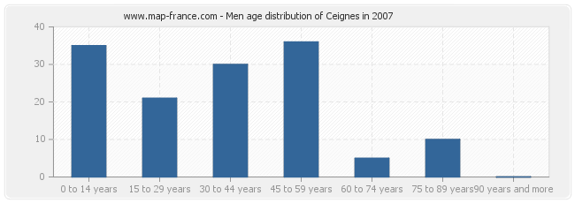 Men age distribution of Ceignes in 2007