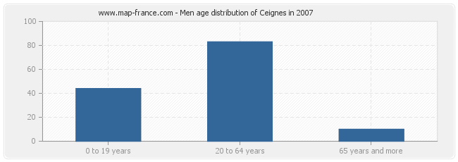 Men age distribution of Ceignes in 2007