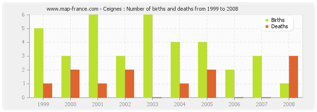 Ceignes : Number of births and deaths from 1999 to 2008