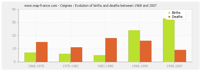Ceignes : Evolution of births and deaths between 1968 and 2007