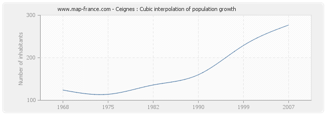 Ceignes : Cubic interpolation of population growth