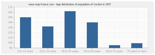 Age distribution of population of Cerdon in 2007