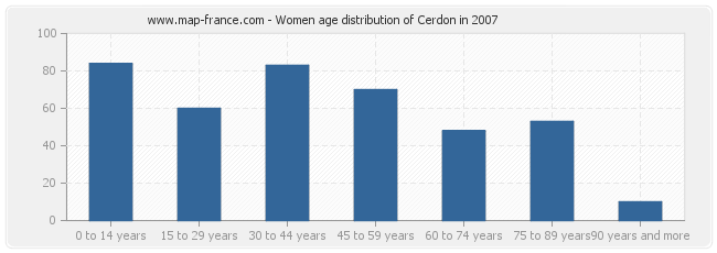 Women age distribution of Cerdon in 2007