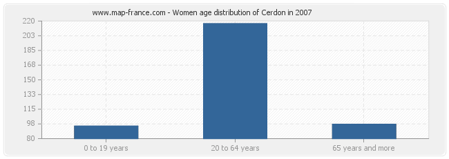 Women age distribution of Cerdon in 2007