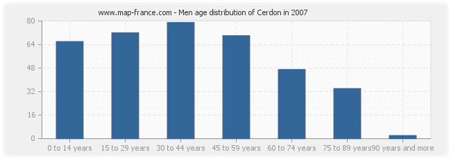Men age distribution of Cerdon in 2007
