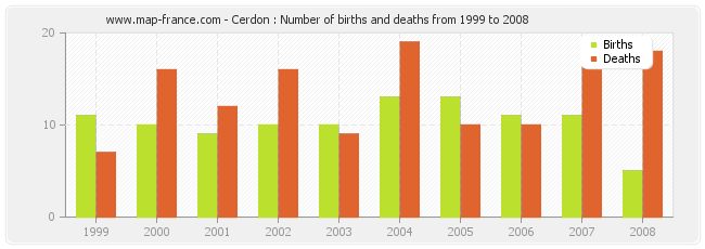 Cerdon : Number of births and deaths from 1999 to 2008