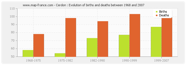Cerdon : Evolution of births and deaths between 1968 and 2007